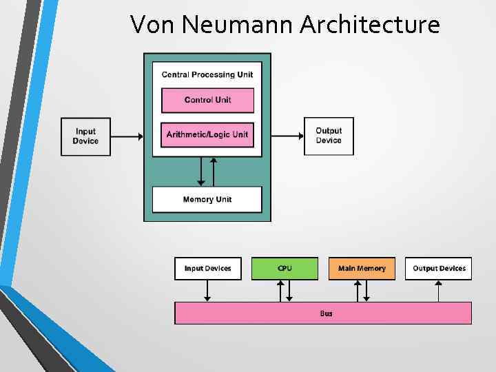 Von Neumann Architecture 
