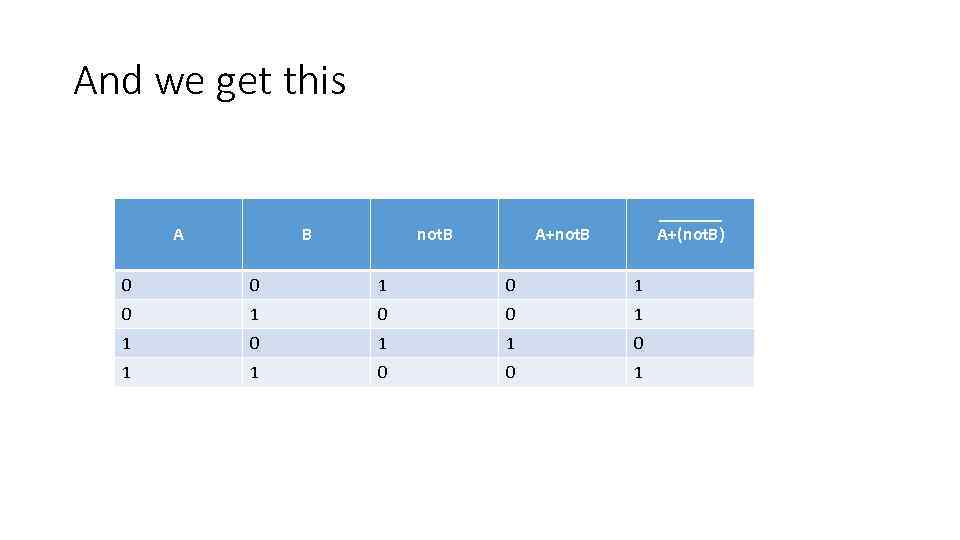 And we get this A B not. B _______ A+(not. B) A+not. B 0