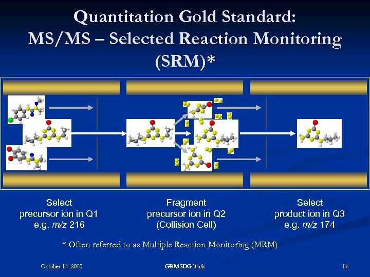 Quantitation Gold Standard: MS/MS – Selected Reaction Monitoring (SRM)* Select precursor ion in Q