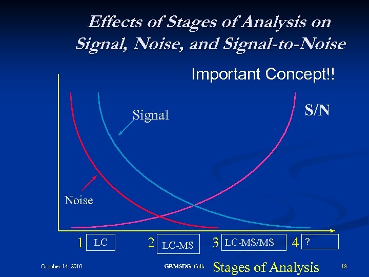 Effects of Stages of Analysis on Signal, Noise, and Signal-to-Noise Important Concept!! S/N Signal