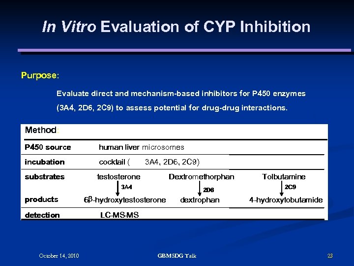 In Vitro Evaluation of CYP Inhibition Purpose: Evaluate direct and mechanism-based inhibitors for P