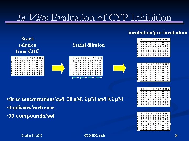 In Vitro Evaluation of CYP Inhibition incubation/pre-incubation Stock solution from CDC Serial dilution 1.