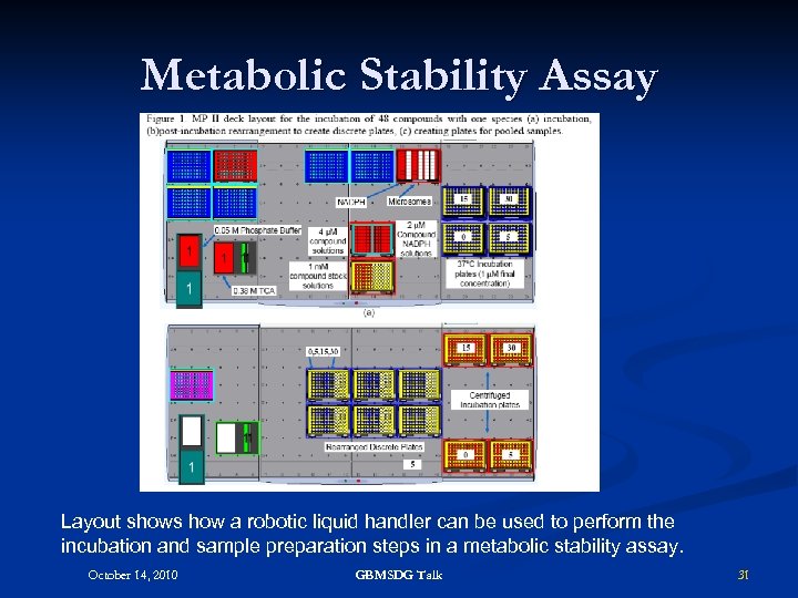 Metabolic Stability Assay Layout shows how a robotic liquid handler can be used to