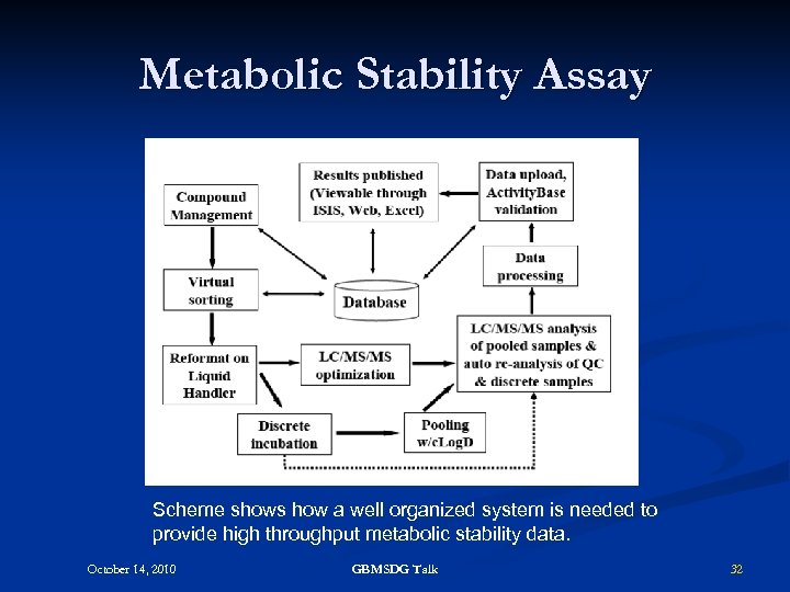 Metabolic Stability Assay Scheme shows how a well organized system is needed to provide