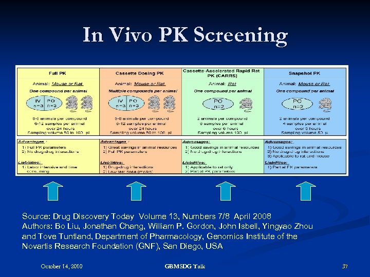 In Vivo PK Screening Source: Drug Discovery Today Volume 13, Numbers 7/8 April 2008