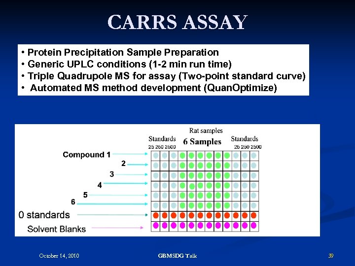 CARRS ASSAY • Protein Precipitation Sample Preparation • Generic UPLC conditions (1 -2 min