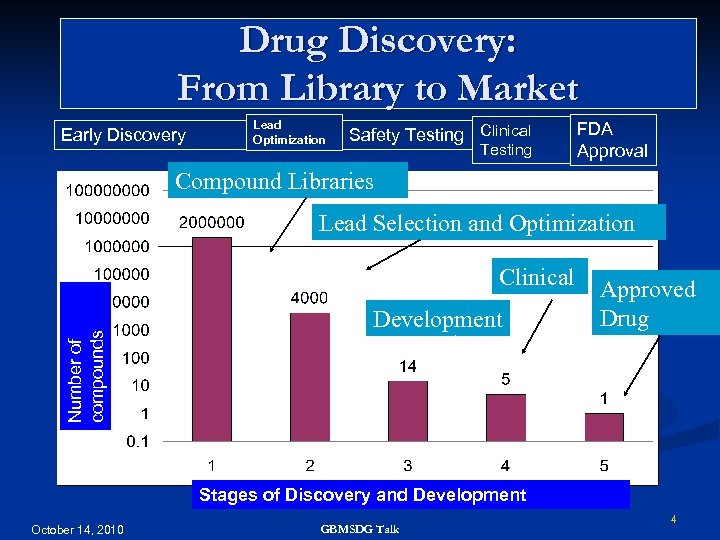 Drug Discovery: From Library to Market Early Discovery Lead Optimization Safety Testing Clinical Testing