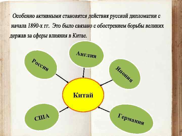 Ро Англия сси Яп я он ия Китай США Герм ания 