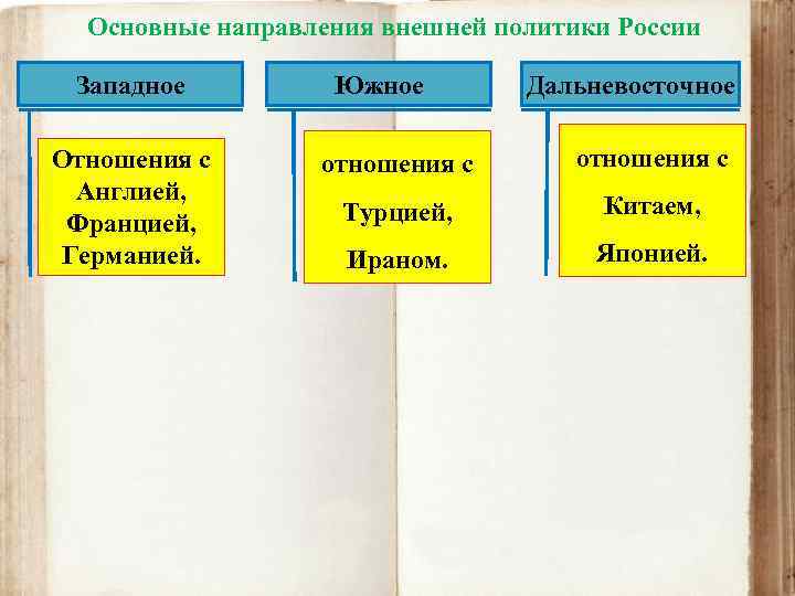 Основные направления внешней политики России Западное Отношения с Англией, Францией, Германией. Южное Дальневосточное отношения