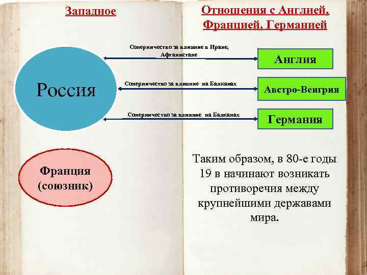 Западное Отношения с Англией, Францией, Германией Соперничество за влияние в Иране, Афганистане Россия Соперничество