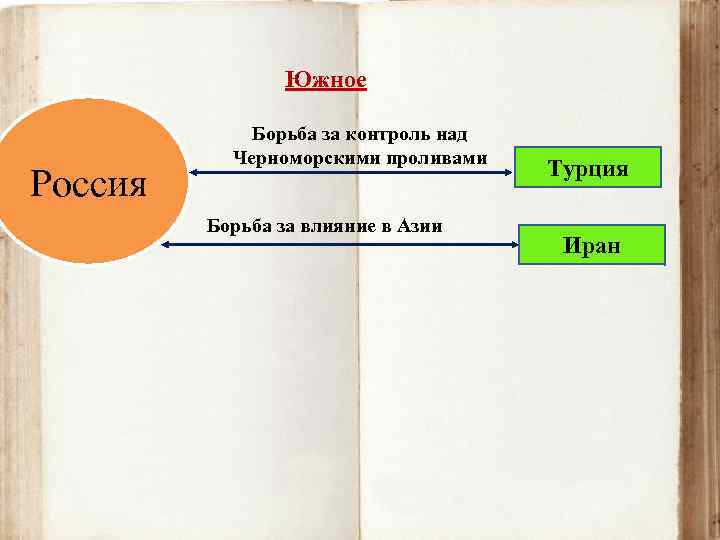 Южное Россия Борьба за контроль над Черноморскими проливами Борьба за влияние в Азии Турция