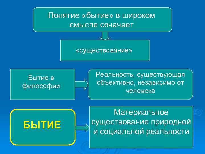 Понятие «бытие» в широком смысле означает «существование» Бытие в философии Реальность, существующая объективно, независимо