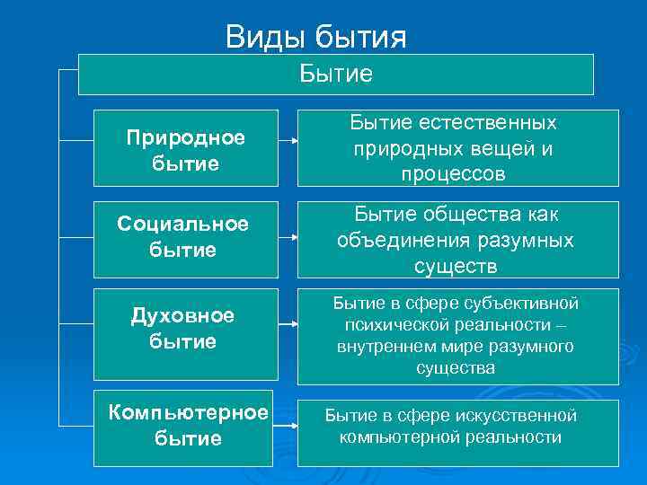 Виды бытия Бытие Природное бытие Бытие естественных природных вещей и процессов Социальное бытие Бытие