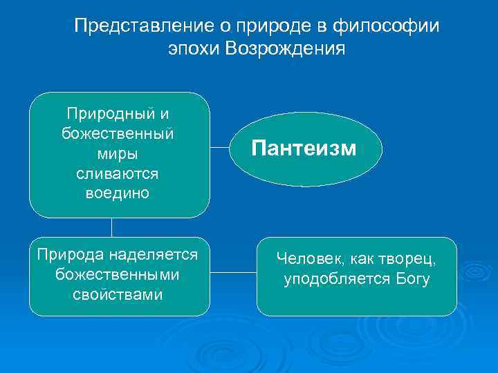 Представление о природе в философии эпохи Возрождения Природный и божественный миры сливаются воедино Природа