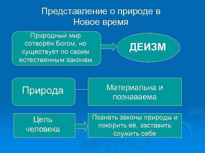 Представление о природе в Новое время Природный мир сотворён Богом, но существует по своим