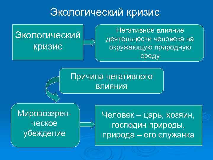 Экологический кризис Негативное влияние деятельности человека на окружающую природную среду Причина негативного влияния Мировоззренческое