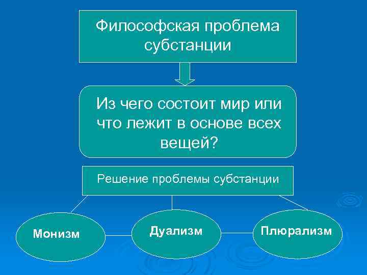 Философская проблема субстанции Из чего состоит мир или что лежит в основе всех вещей?