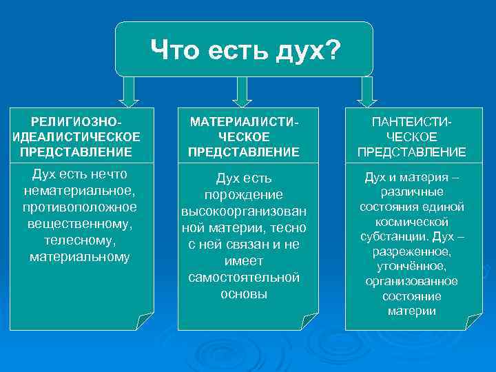 Что есть дух? РЕЛИГИОЗНОИДЕАЛИСТИЧЕСКОЕ ПРЕДСТАВЛЕНИЕ Дух есть нечто нематериальное, противоположное вещественному, телесному, материальному МАТЕРИАЛИСТИЧЕСКОЕ