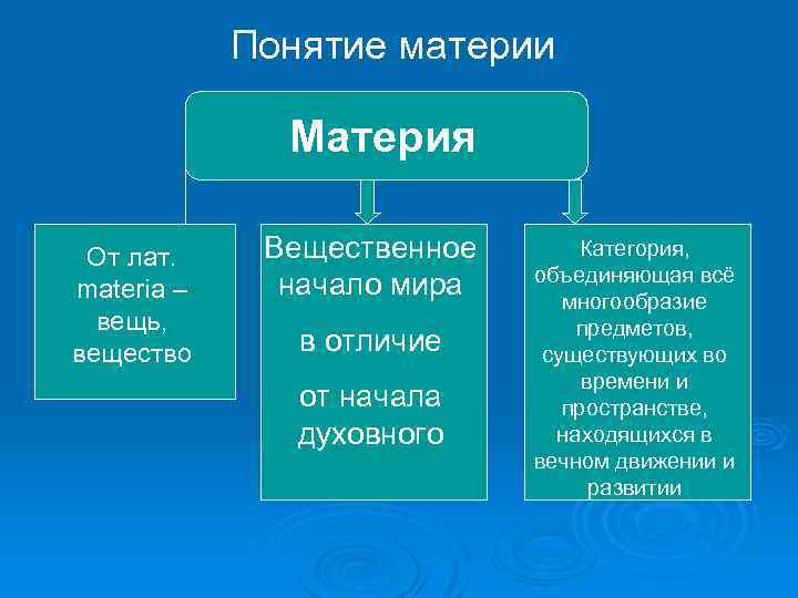 Понятие материи Материя От лат. materia – вещь, вещество Вещественное начало мира в отличие