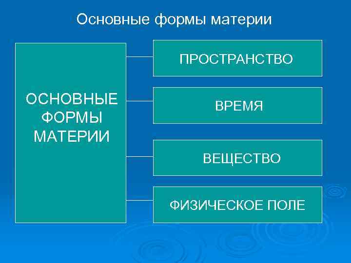 Основные формы материи ПРОСТРАНСТВО ОСНОВНЫЕ ФОРМЫ МАТЕРИИ ВРЕМЯ ВЕЩЕСТВО ФИЗИЧЕСКОЕ ПОЛЕ 