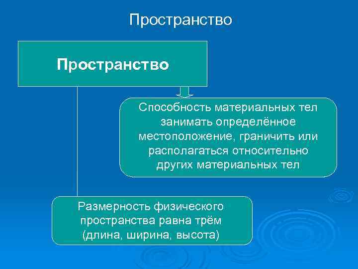 Пространство Способность материальных тел занимать определённое местоположение, граничить или располагаться относительно других материальных тел