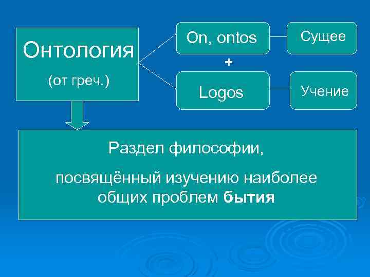 Онтология (от греч. ) On, ontos Сущее + Logos Учение Раздел философии, посвящённый изучению