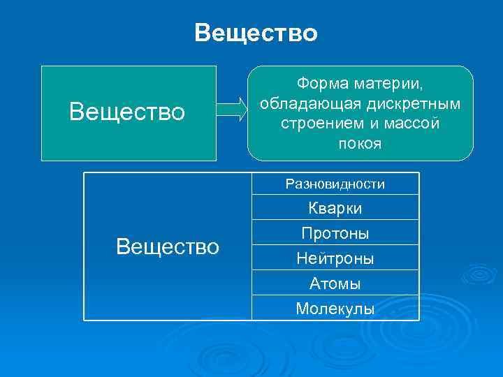 Вещество Форма материи, обладающая дискретным строением и массой покоя Разновидности Вещество Кварки Протоны Нейтроны