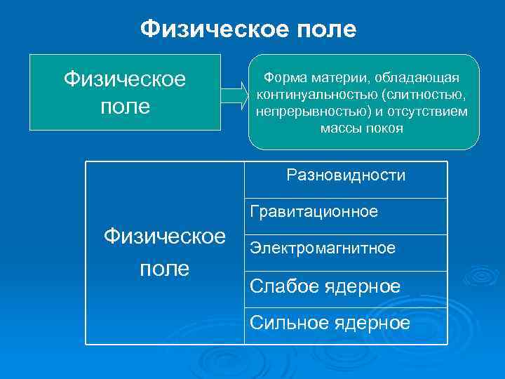 Физическое поле Форма материи, обладающая континуальностью (слитностью, непрерывностью) и отсутствием массы покоя Разновидности Гравитационное