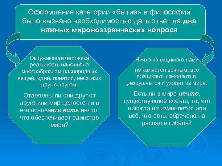 Оформление категории «бытие» в философии было вызвано необходимостью дать ответ на два важных мировоззренческих