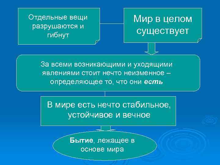 Отдельные вещи разрушаются и гибнут Мир в целом существует За всеми возникающими и уходящими