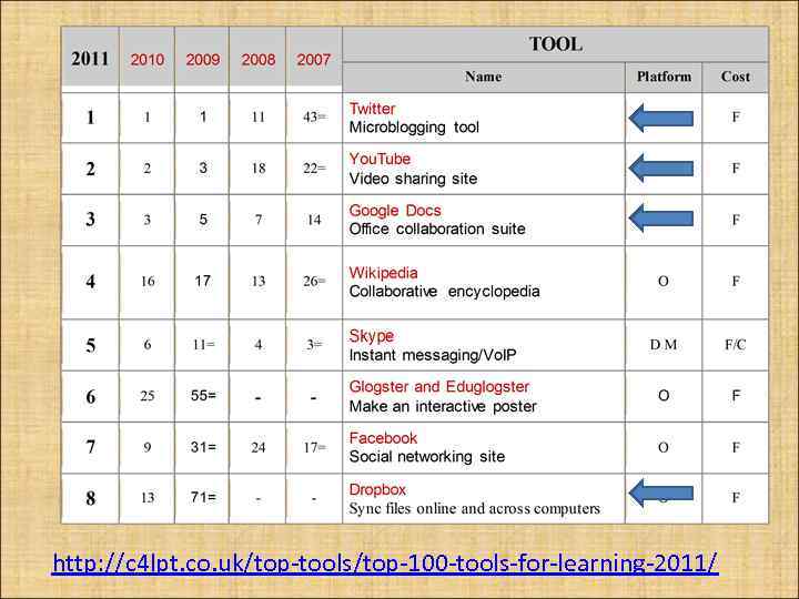 http: //c 4 lpt. co. uk/top-tools/top-100 -tools-for-learning-2011/ 