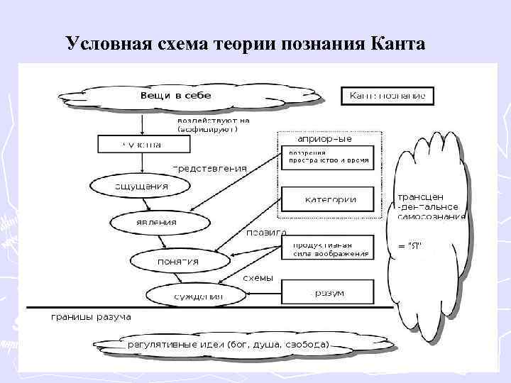 Условная схема теории познания Канта 