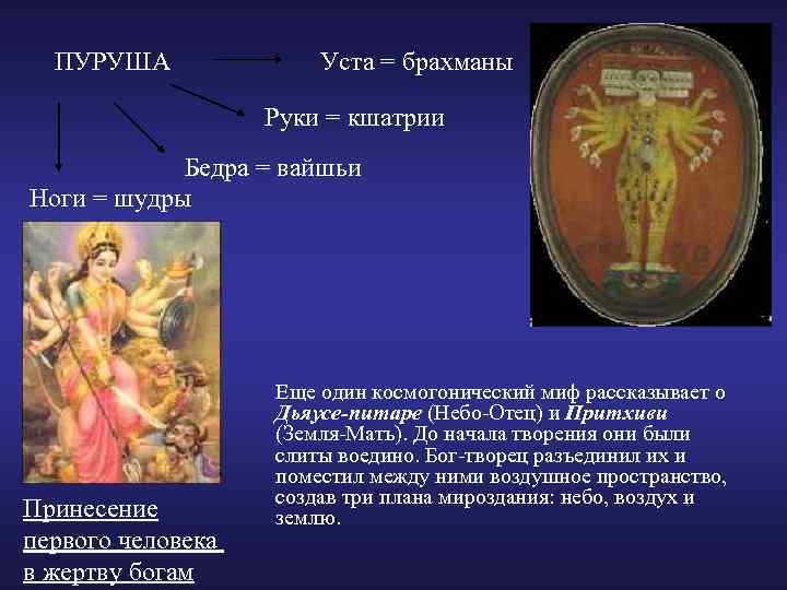 ПУРУША Уста = брахманы Руки = кшатрии Бедра = вайшьи Ноги = шудры Принесение