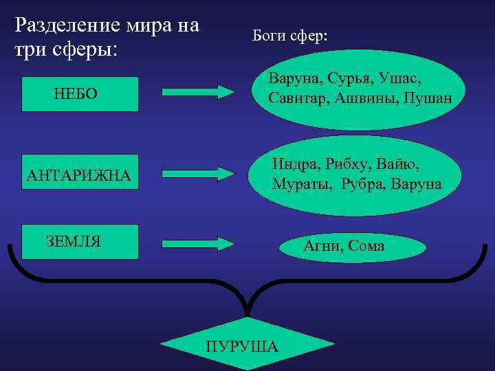 Разделение мира на три сферы: НЕБО АНТАРИЖНА Боги сфер: Варуна, Сурья, Ушас, Савитар, Ашвины,