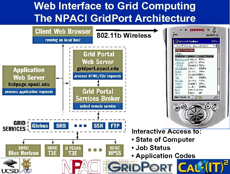 Web Interface to Grid Computing The NPACI Grid. Port Architecture 802. 11 b Wireless