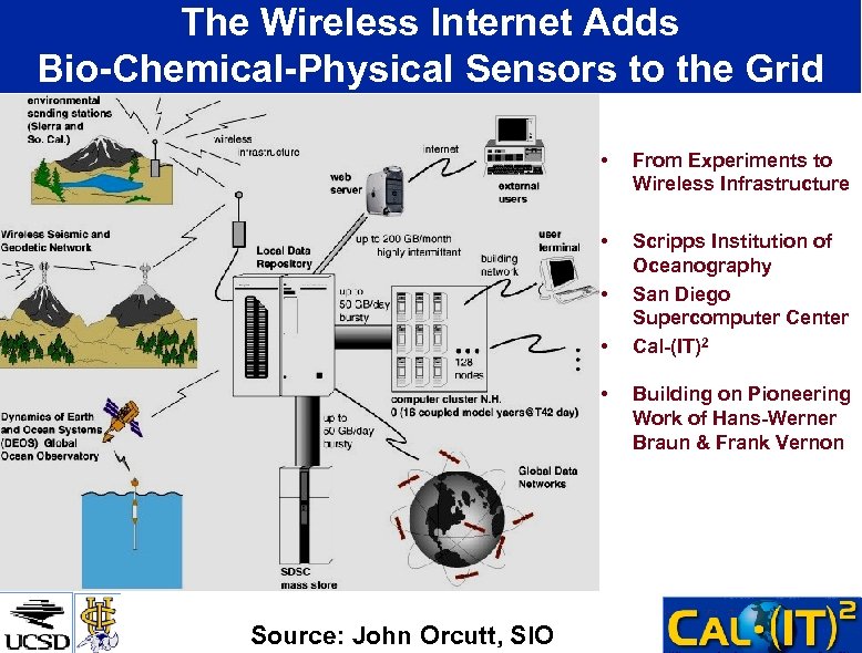 The Wireless Internet Adds Bio-Chemical-Physical Sensors to the Grid • From Experiments to Wireless