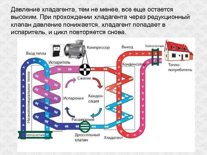 Давление хладагента, тем не менее, все еще остается высоким. При прохождении хладагента через редукционный