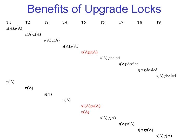 Benefits of Upgrade Locks T 1 T 2 T 3 T 4 T 5