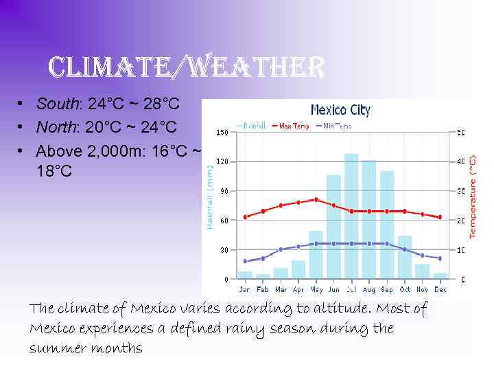 climate/Weather • South: 24°C ~ 28°C • North: 20°C ~ 24°C • Above 2,