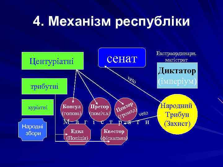 4. Механізм республіки Центуріатні сенат ve to трибутні куріатні Народні збори Консул (голова) Претор