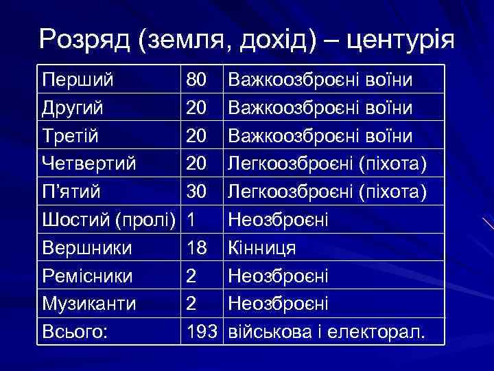 Розряд (земля, дохід) – центурія Перший Другий Третій Четвертий П’ятий Шостий (пролі) Вершники Ремісники
