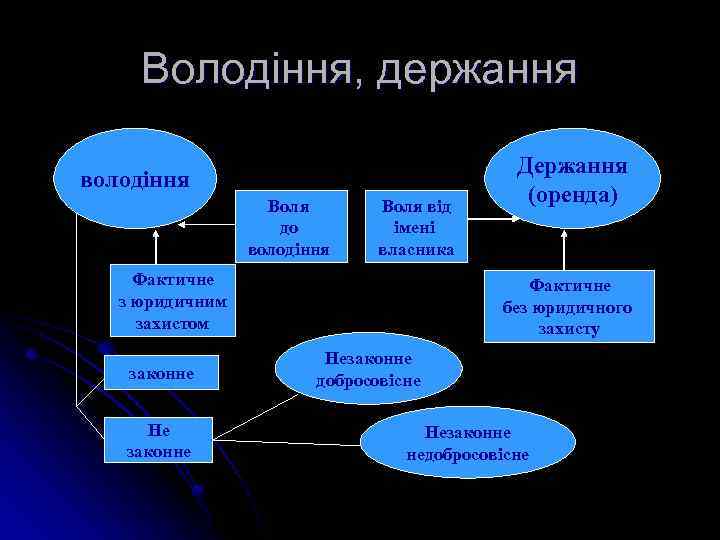 Володіння, держання володіння Воля до володіння Воля від імені власника Фактичне з юридичним захистом