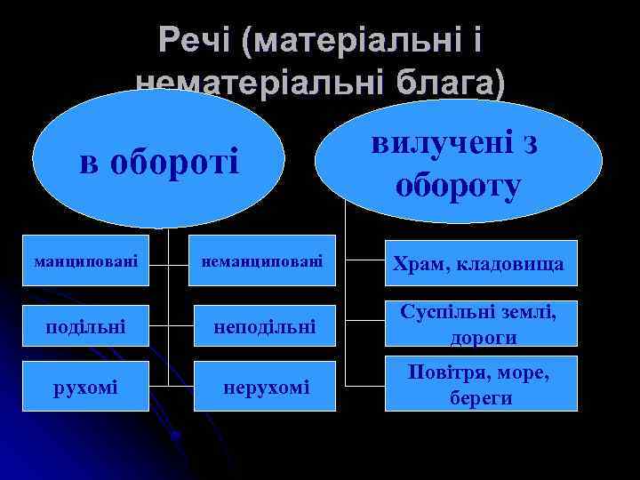 Речі (матеріальні і нематеріальні блага) в обороті манциповані подільні рухомі вилучені з обороту неманциповані