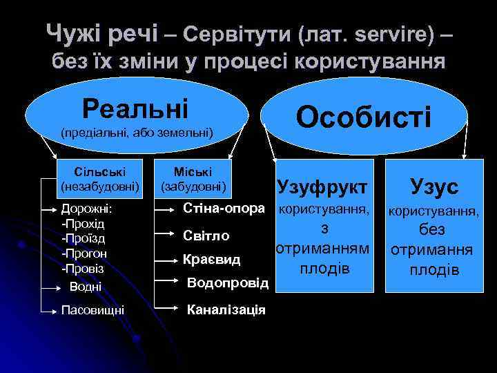 Чужі речі – Сервітути (лат. servire) – без їх зміни у процесі користування Реальні