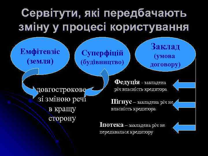 Сервітути, які передбачають зміну у процесі користування Емфітевзіс (земля) Суперфіцій (будівництво) довгострокове, зі зміною