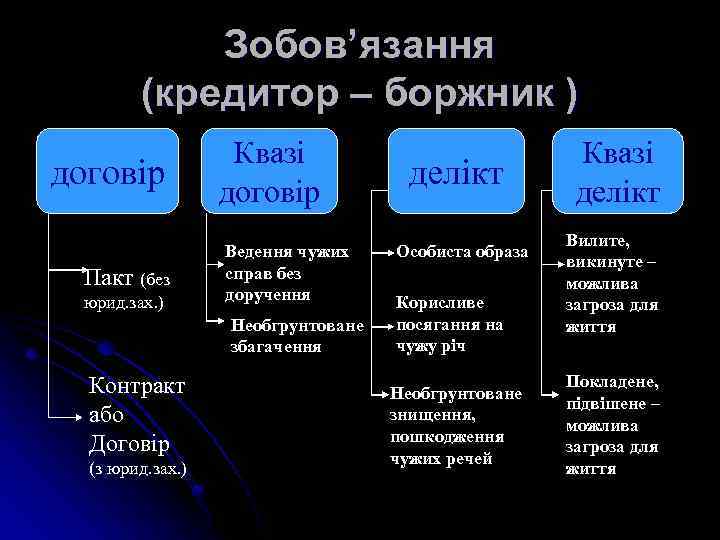 Зобов’язання (кредитор – боржник ) договір Пакт (без юрид. зах. ) Квазі договір Ведення