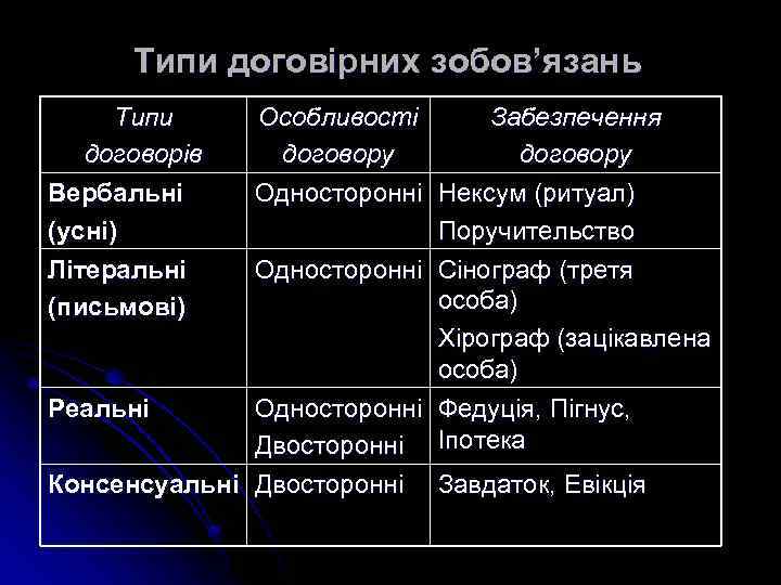 Типи договірних зобов’язань Типи договорів Вербальні (усні) Літеральні (письмові) Особливості Забезпечення договору Односторонні Нексум