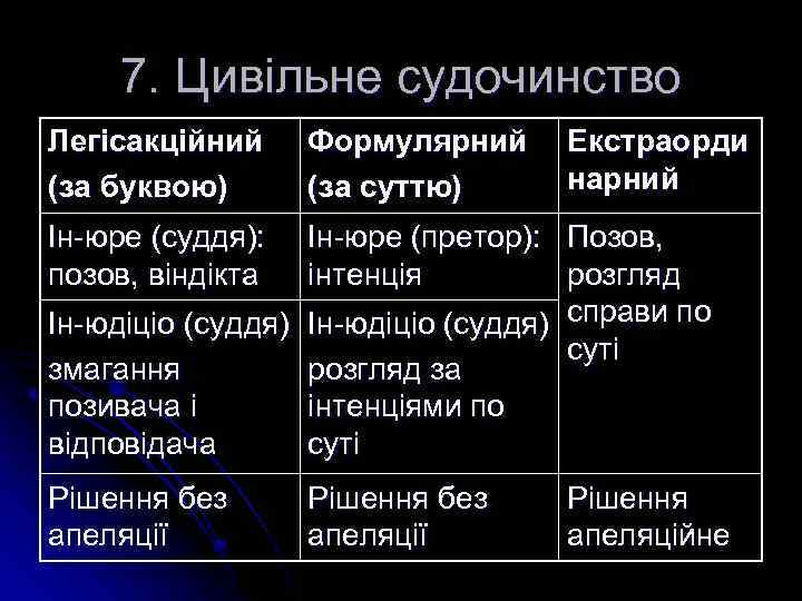 7. Цивільне судочинство Легісакційний (за буквою) Формулярний (за суттю) Екстраорди нарний Ін-юре (суддя): позов,