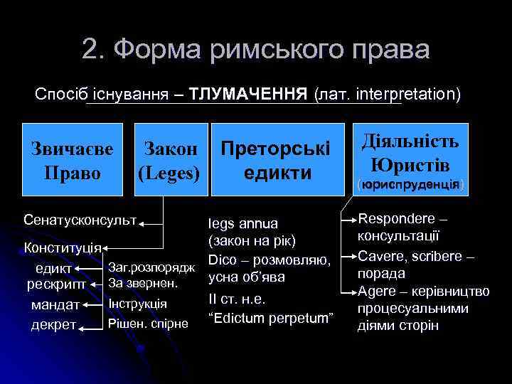 2. Форма римського права Спосіб існування – ТЛУМАЧЕННЯ (лат. interpretation) Звичаєве Право Сенатусконсульт Закон