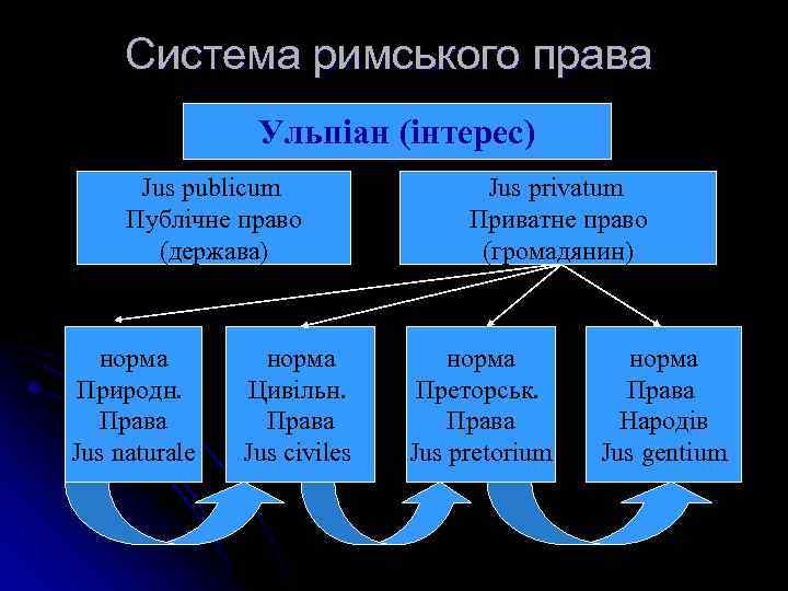 Система римського права Ульпіан (інтерес) Jus publicum Публічне право (держава) норма Природн. Права Jus